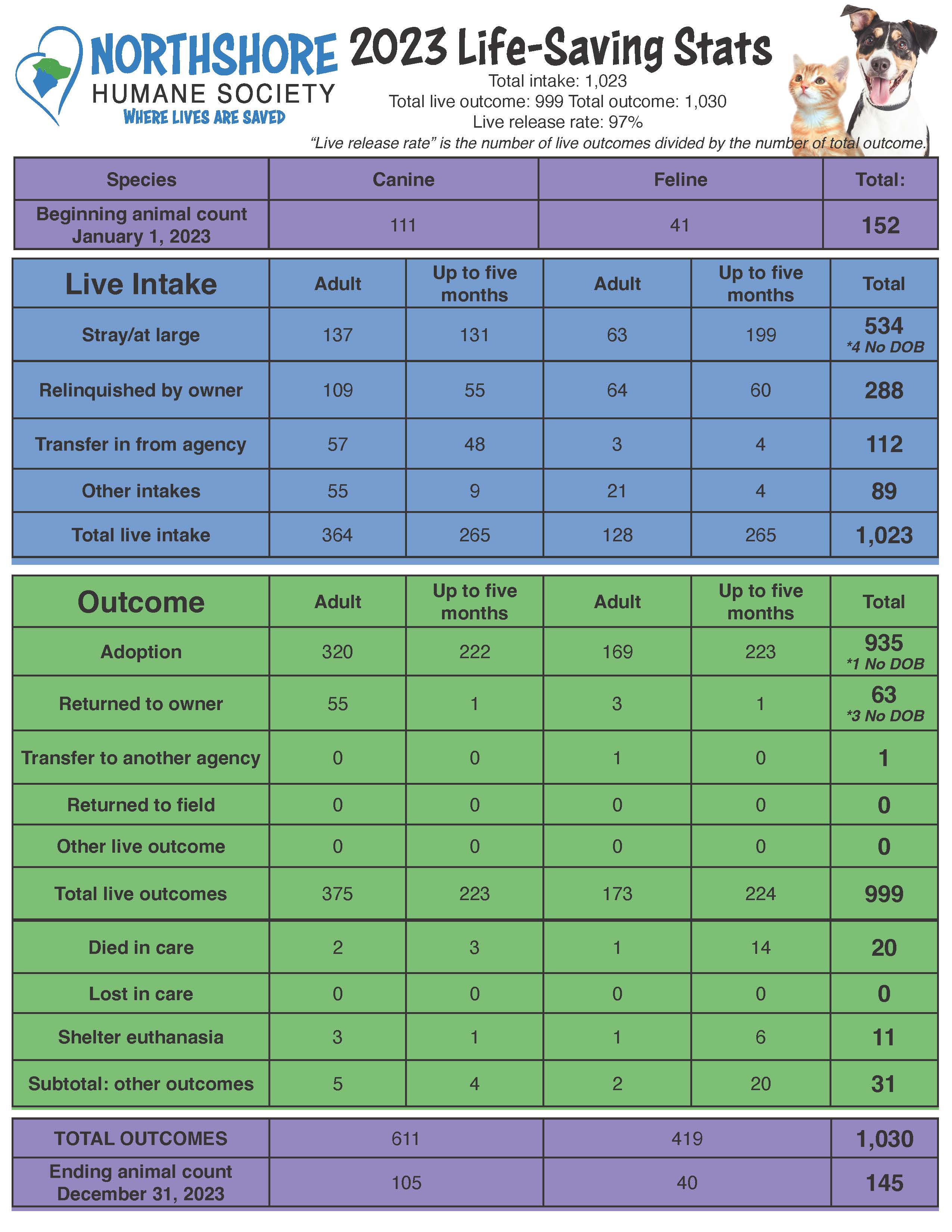 northshore_humane_report